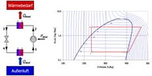 Funktionsgraph Wärmepumpe FORETA