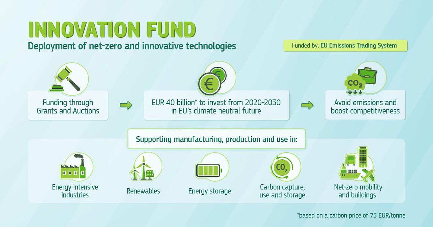 Innovation Fund