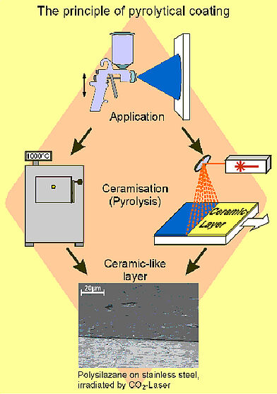 Pyrolyse metallorganischer polymerer Beschichtungen