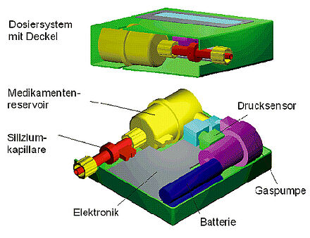 Medikamentendosiersystem