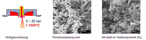 reaktiven Heißgasverdüsung