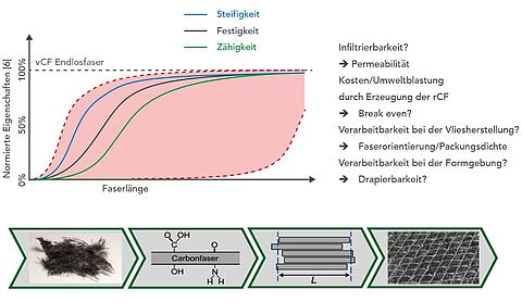 Faser-Matrix Separation