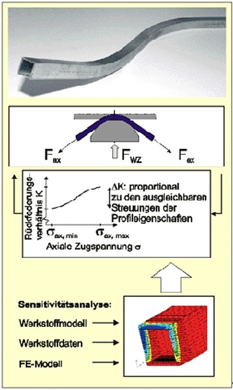 BayFOR FORSIM Aluminium-Strangpressprofilen