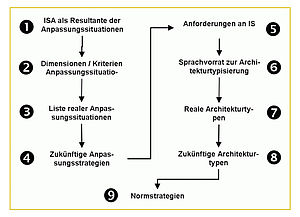 SysLog IS-Architekturen