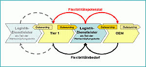 FORLOG - Logistik-Outsourcing in der Automobilindustrie