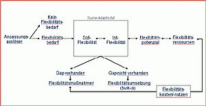 Flexibilität und Adaptivität in automobilen Wertschöpfungsnetzwerken