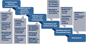 Wertschöpfungsnetzwerk