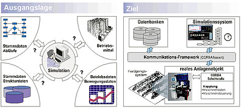 Offene Datenkopplung zwischen Anlage und Simulation