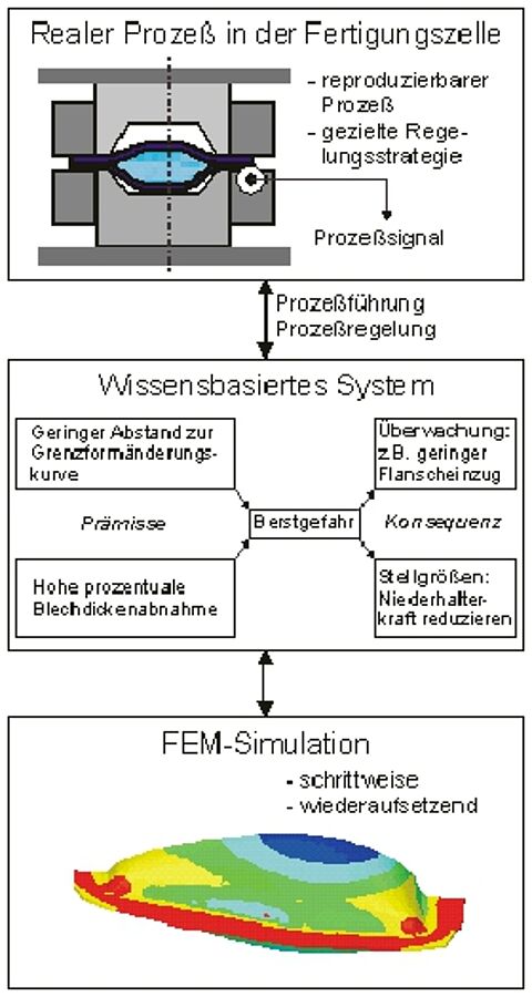 Realer Proess in der Fertigungszelle