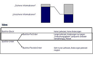 FORLOG - Built-to-Order-Strategie